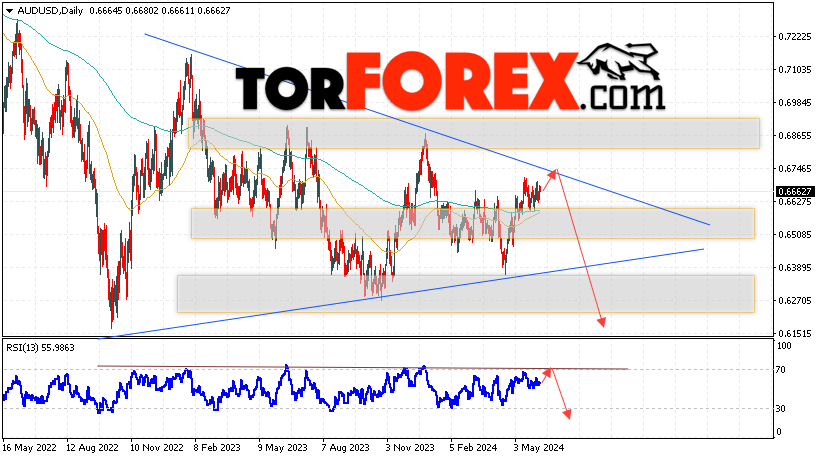 Форекс прогноз AUD/USD на 10 — 14 июня 2024