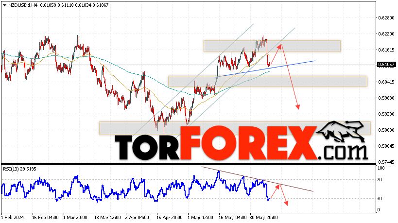 Форекс прогноз и аналитика NZD/USD на 11 июня 2024