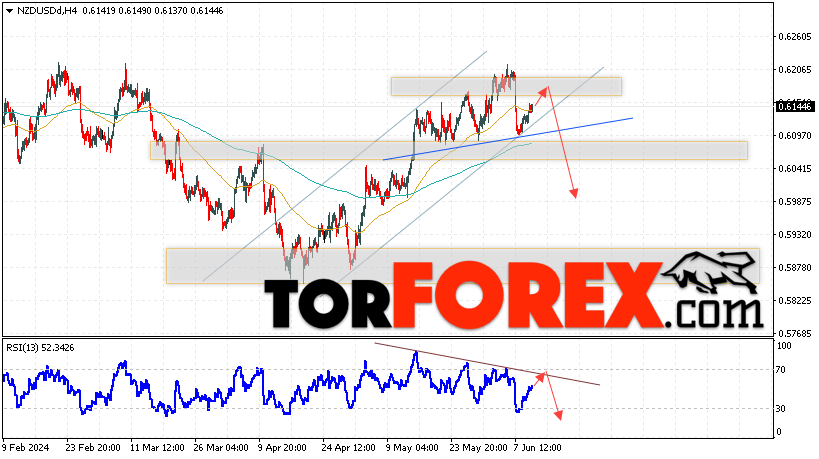 Форекс прогноз и аналитика NZD/USD на 13 июня 2024