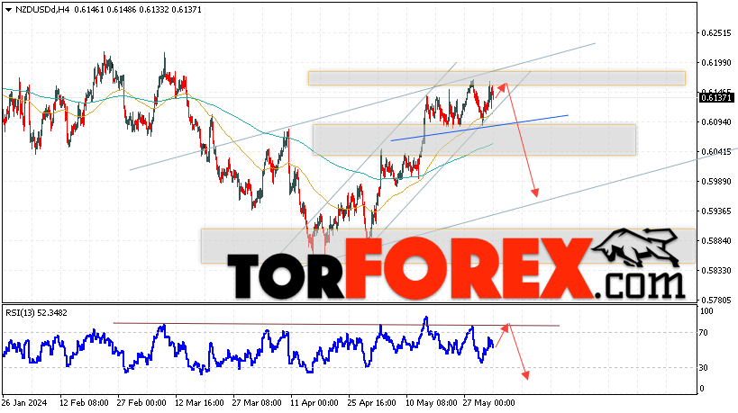 Форекс прогноз и аналитика NZD/USD на 4 июнь 2024