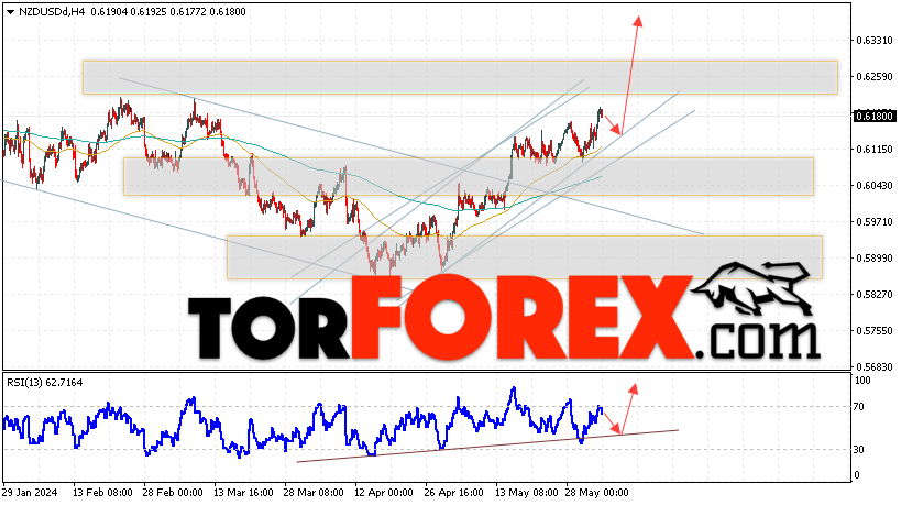 Форекс прогноз и аналитика NZD/USD на 5 июня 2024