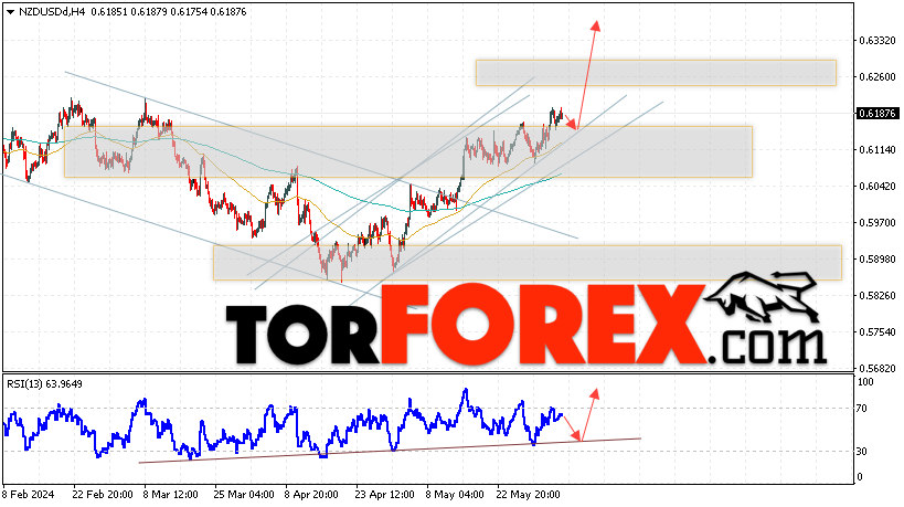 Форекс прогноз и аналитика NZD/USD на 6 июня 2024