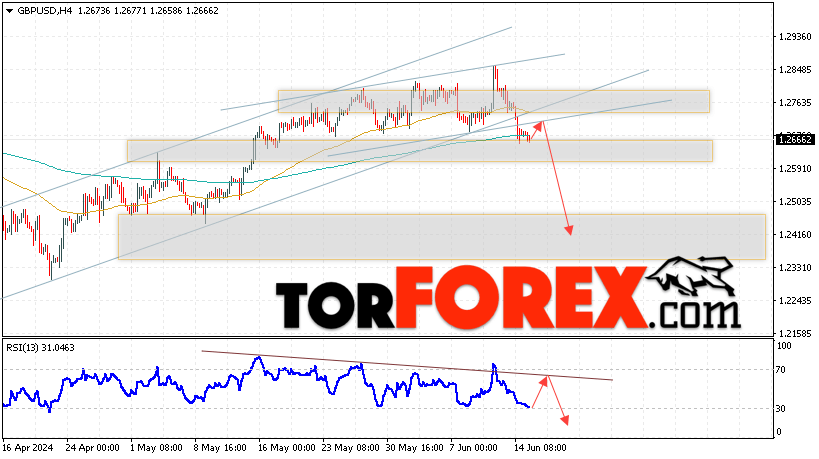 GBP/USD прогноз Фунт Доллар на 18 июня 2024