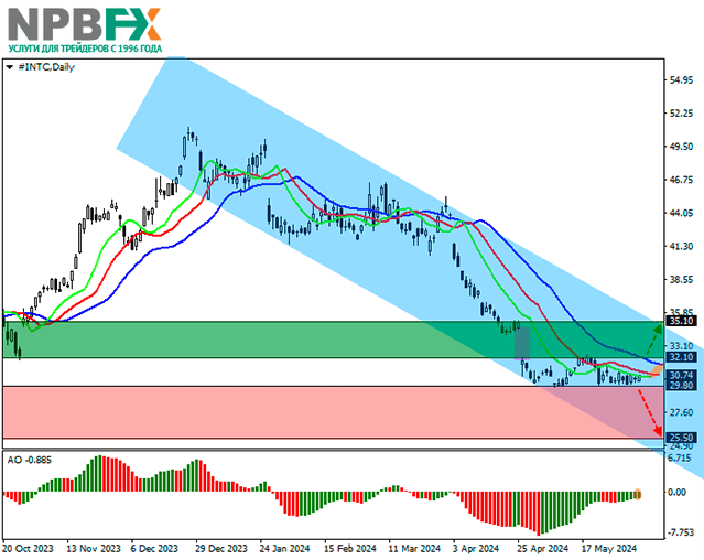 Intel Corp.: технический анализ 10.06.2024