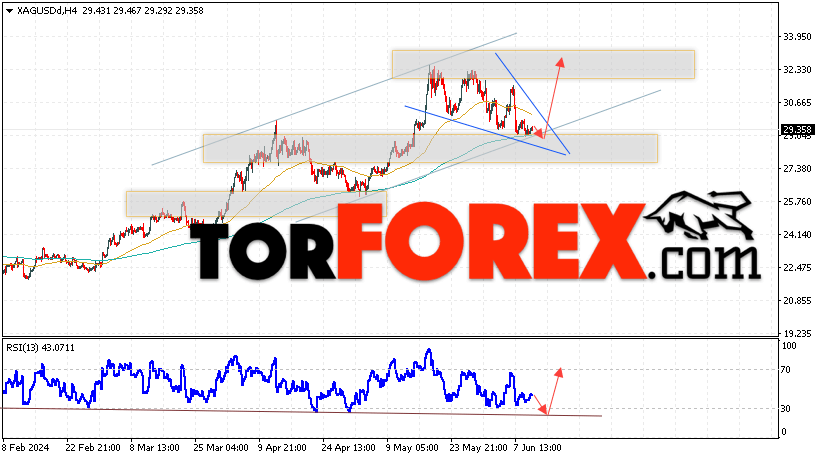 Серебро прогноз и аналитика XAG/USD на 13 июня 2024