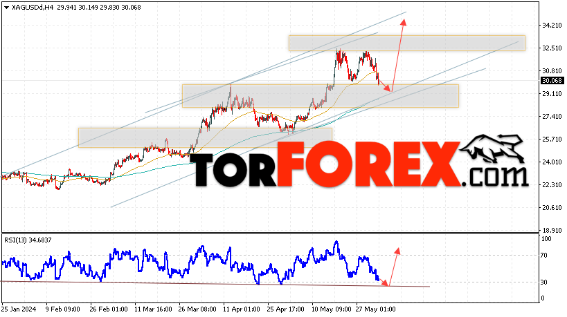 Серебро прогноз и аналитика XAG/USD на 4 июнь 2024