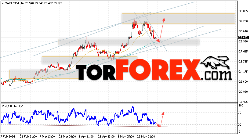 Серебро прогноз и аналитика XAG/USD на 6 июня 2024