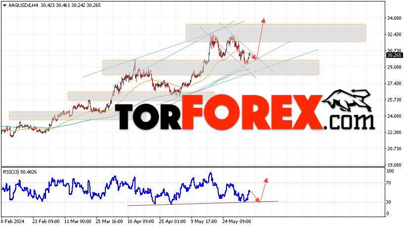 Серебро прогноз и аналитика XAG/USD на 7 июня 2024