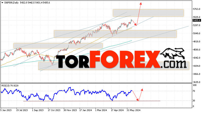 S&P 500 прогноз на неделю 17 — 21 июня 2024