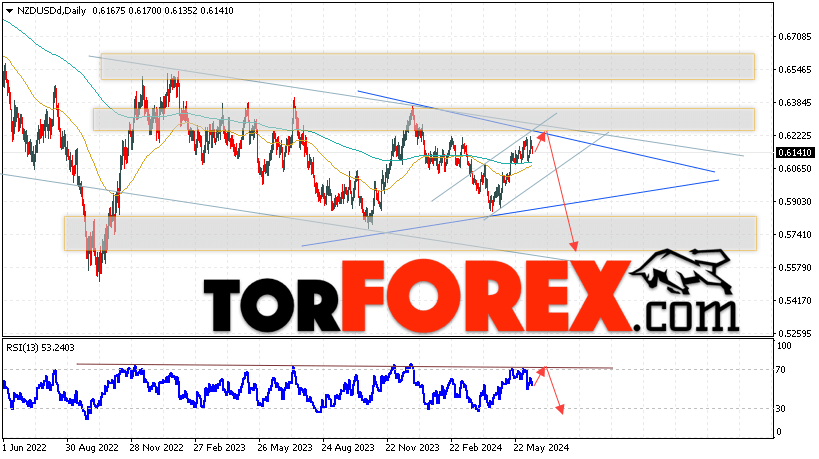 Технический анализ NZD/USD на 17 — 21 июня 2024