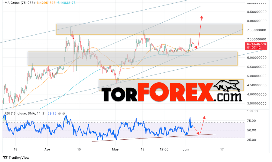 Тонкоин прогноз Toncoin на 5 июня 2024