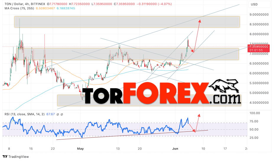 Тонкоин прогноз Toncoin на 6 июня 2024