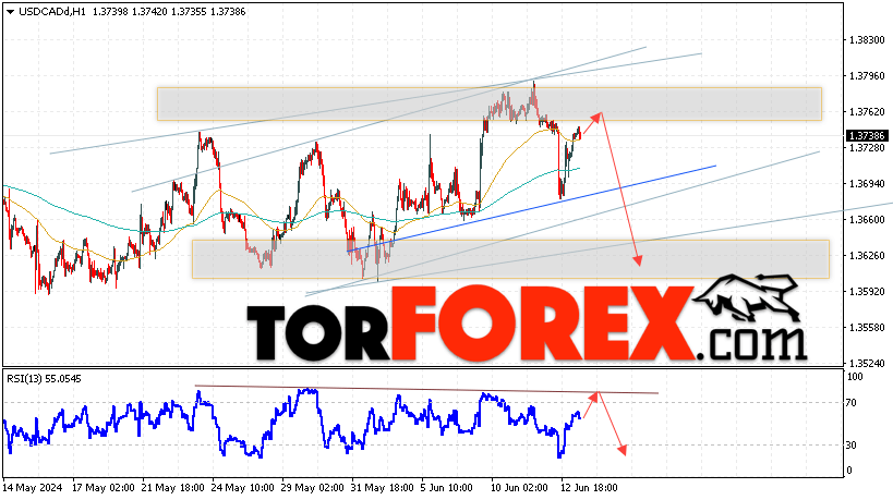 USD/CAD прогноз Канадский Доллар на 14 июня 2024