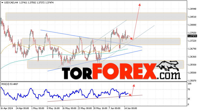 USD/CAD прогноз Канадский Доллар на 18 июня 2024