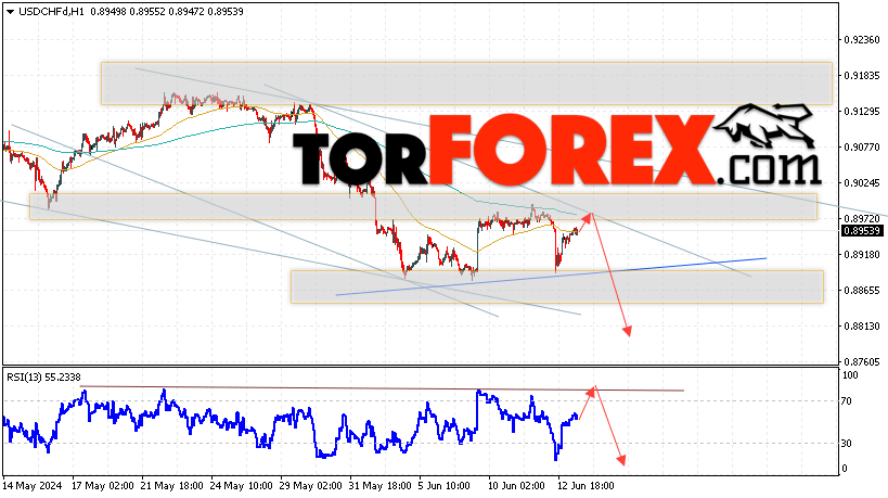 USD/CHF прогноз Доллар Франк на 14 июня 2024