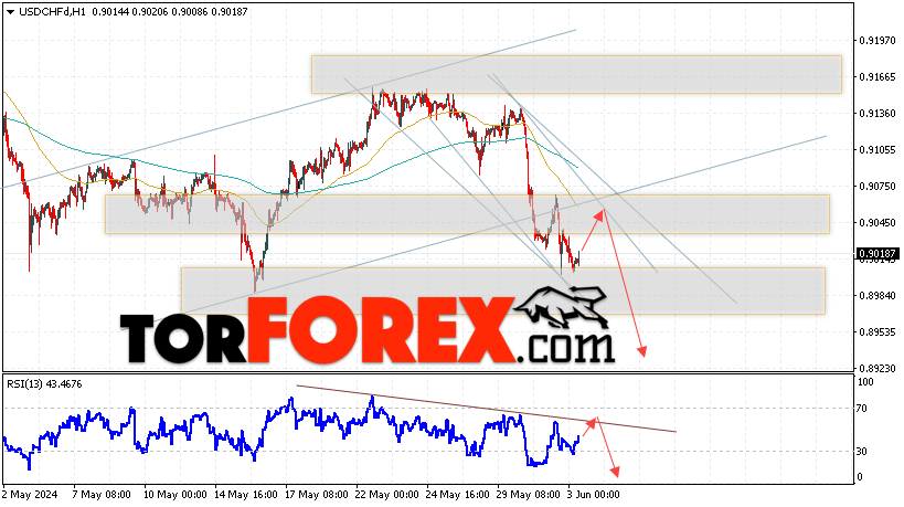 USD/CHF прогноз Доллар Франк на 4 июнь 2024