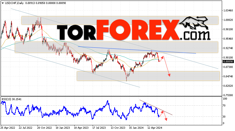 USD/CHF прогноз на неделю 10 — 14 июня 2024