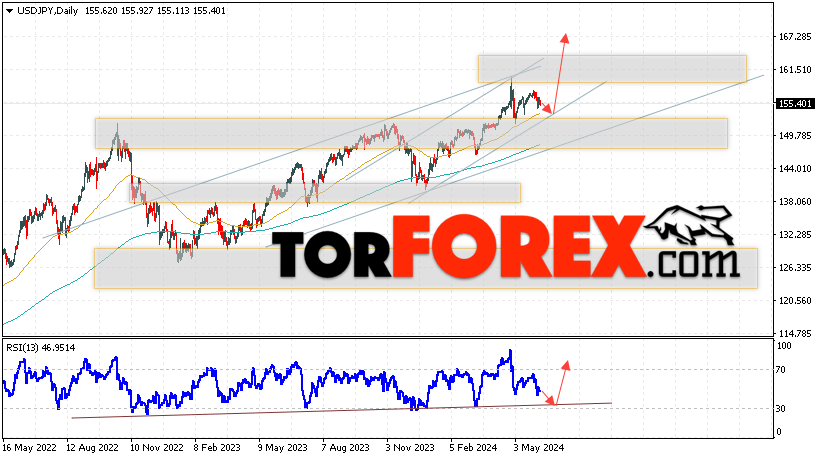 USD/JPY прогноз Доллар Иена на 10 — 14 июня 2024