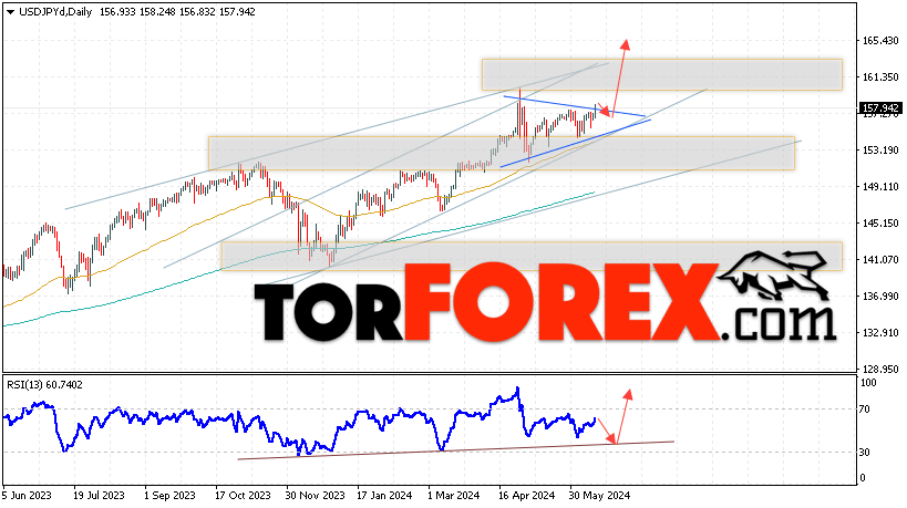 USD/JPY прогноз Доллар Иена на 17 — 21 июня 2024