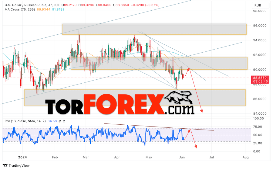 USD/RUB прогноз курса Доллара на 5 июня 2024