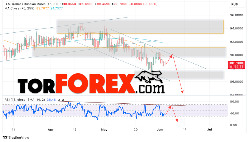 USD/RUB прогноз курса Доллара на 6 июня 2024