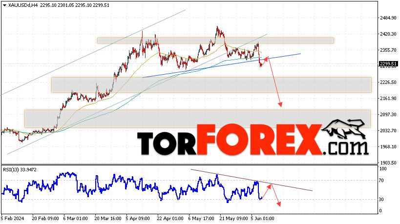 XAU/USD прогноз цен на Золото на 11 июня 2024