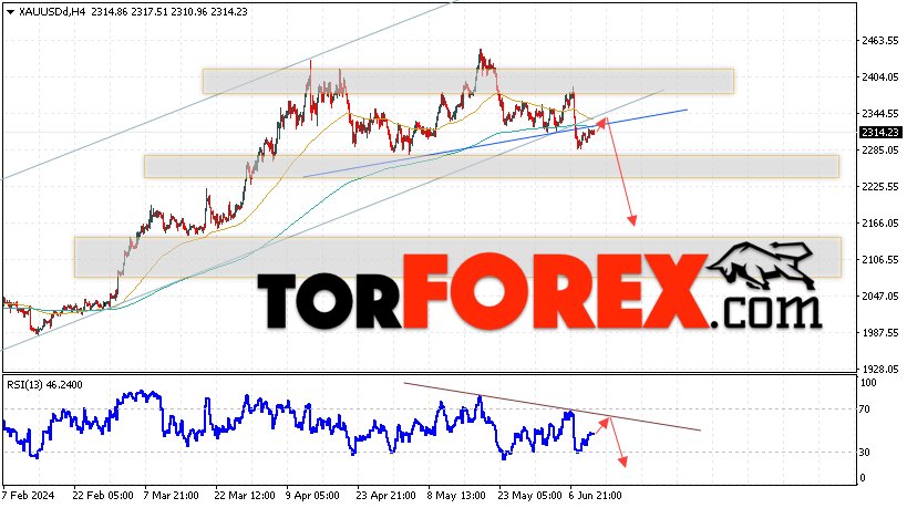 XAU/USD прогноз цен на Золото на 13 июня 2024