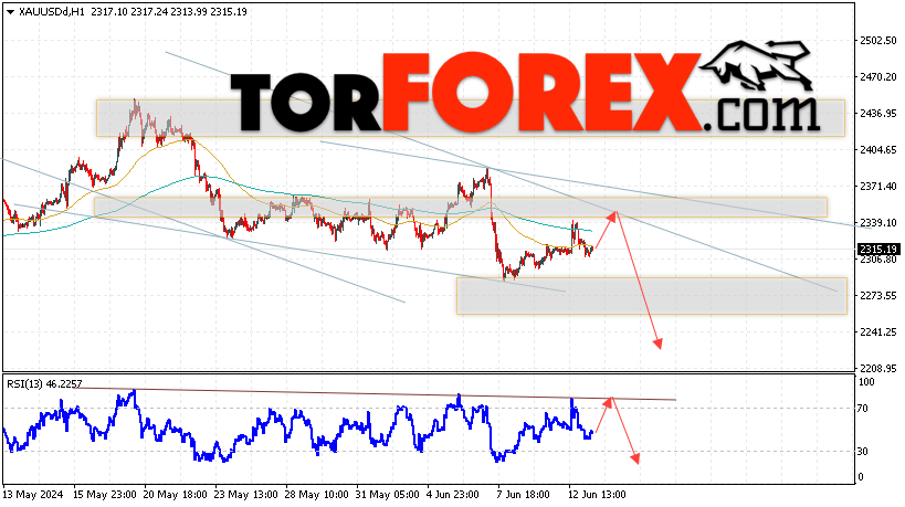 XAU/USD прогноз цен на Золото на 14 июня 2024