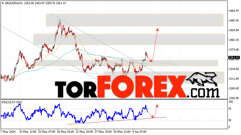 XAU/USD прогноз цен на Золото на 7 июня 2024