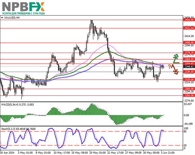 XAU/USD: консолидация после попытки коррекционного роста 04.06.2024