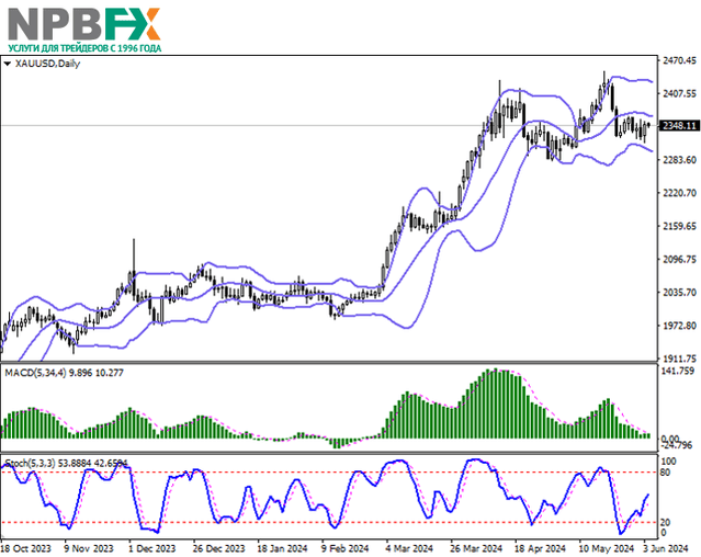 XAU/USD: консолидация после попытки коррекционного роста 04.06.2024