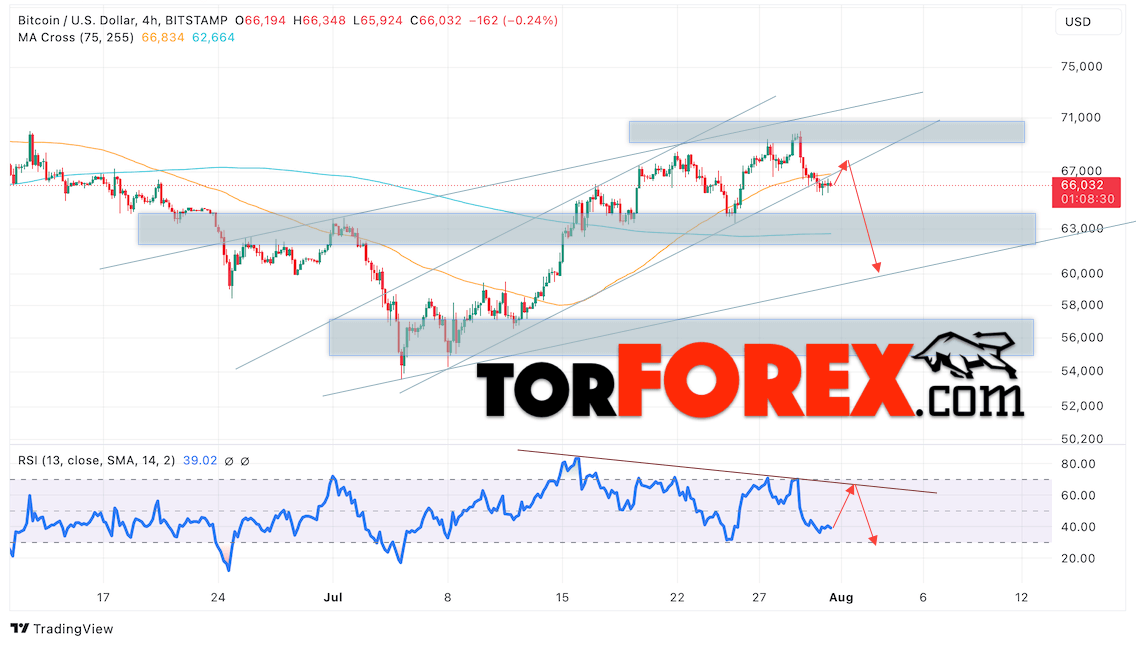 BTC/USD прогноз курса Биткоина на 1 августа 2024