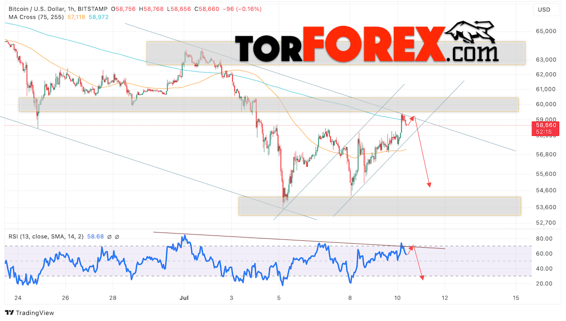 BTC/USD прогноз курса Биткоина на 11 июля 2024