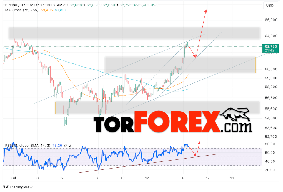 BTC/USD прогноз курса Биткоина на 16 июля 2024