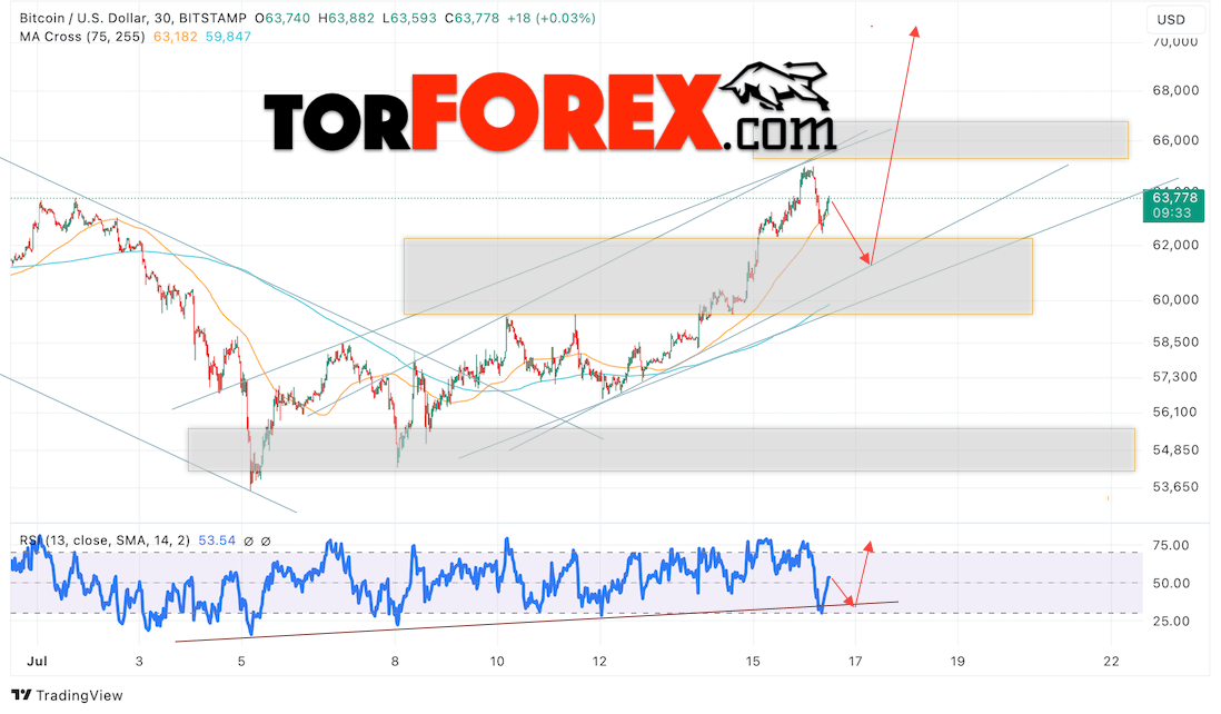 BTC/USD прогноз курса Биткоина на 17 июля 2024