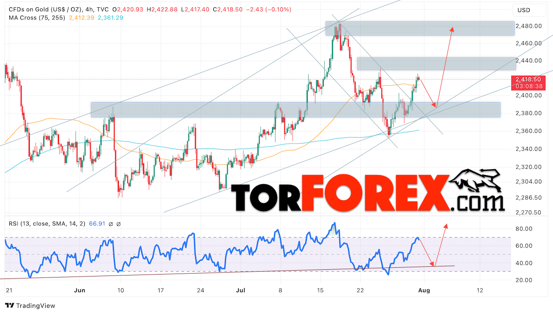 Цена Золота прогноз XAU/USD на 1 августа 2024