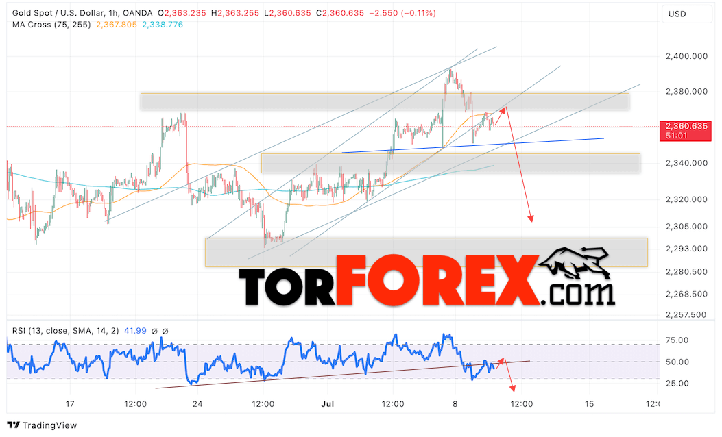 Цена Золота прогноз XAU/USD на 10 июля 2024