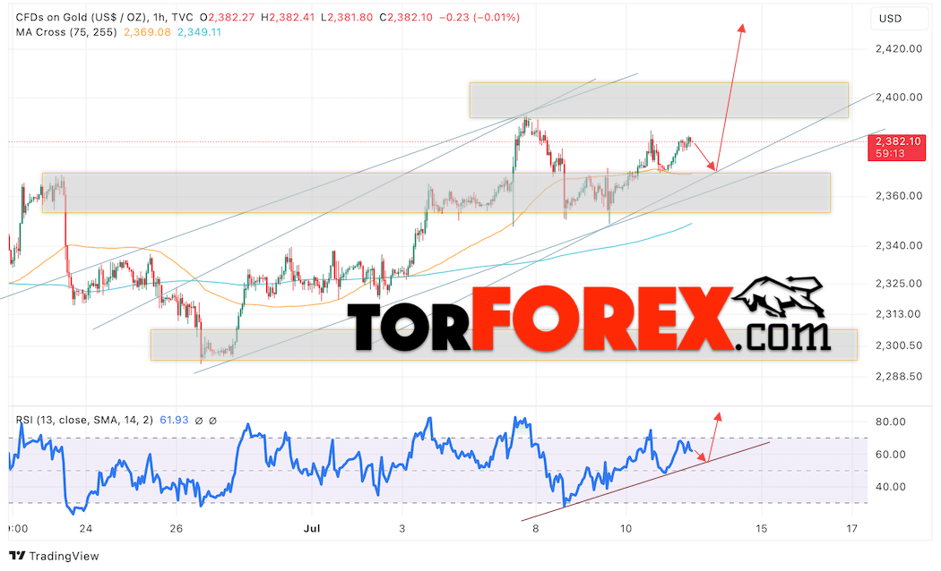 Цена Золота прогноз XAU/USD на 12 июля 2024