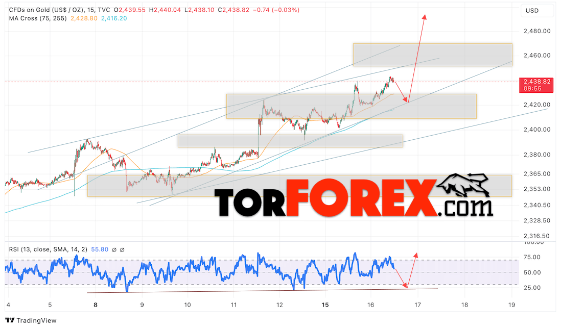 Цена Золота прогноз XAU/USD на 17 июля 2024