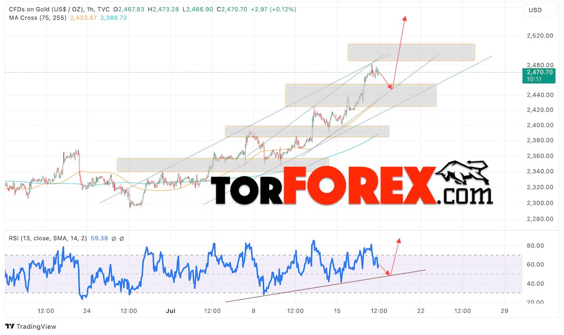 Цена Золота прогноз XAU/USD на 18 июля 2024