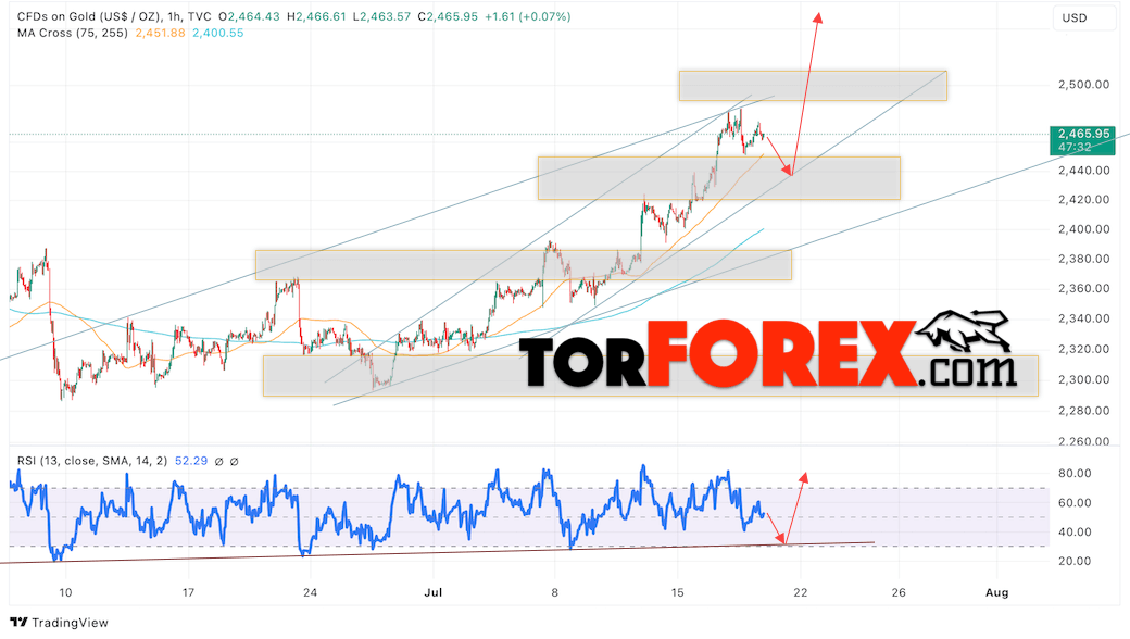 Цена Золота прогноз XAU/USD на 19 июля 2024