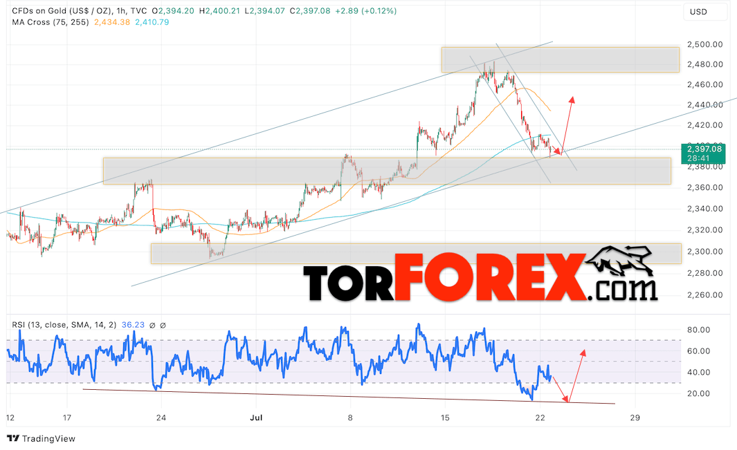 Цена Золота прогноз XAU/USD на 23 июля 2024