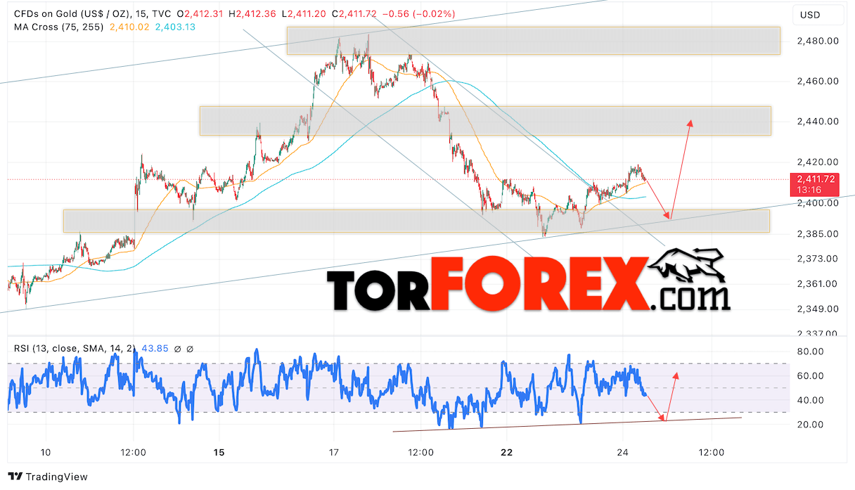 Цена Золота прогноз XAU/USD на 25 июля 2024