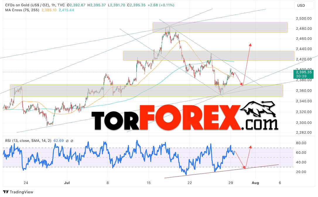 Цена Золота прогноз XAU/USD на 30 июля 2024