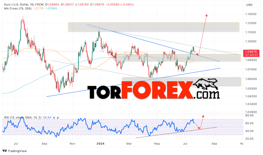 EUR/USD прогноз на неделю 22 — 26 июля 2024