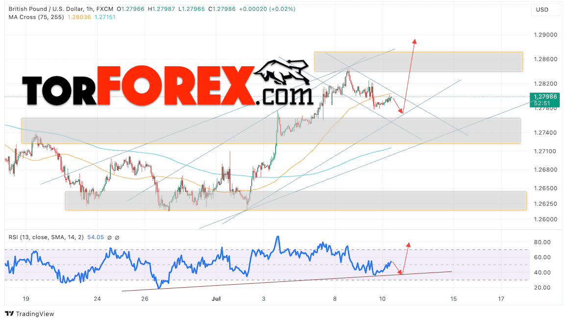 GBP/USD прогноз Британского Фунта на 11 июля 2024