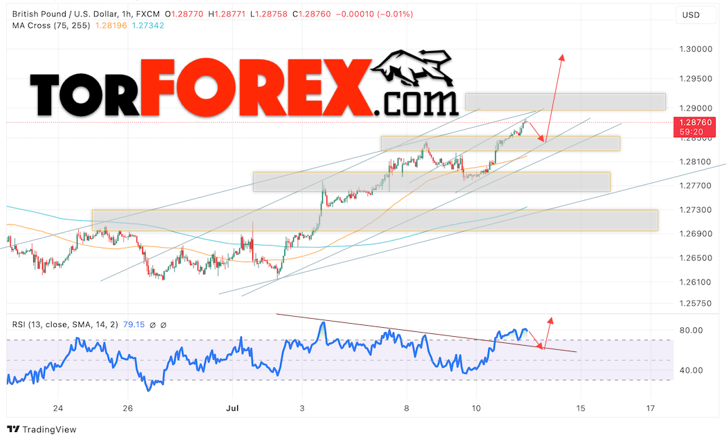 GBP/USD прогноз Британского Фунта на 12 июля 2024