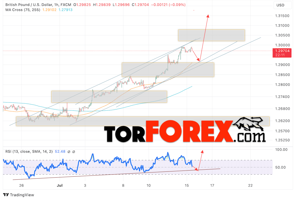 GBP/USD прогноз Британского Фунта на 16 июля 2024