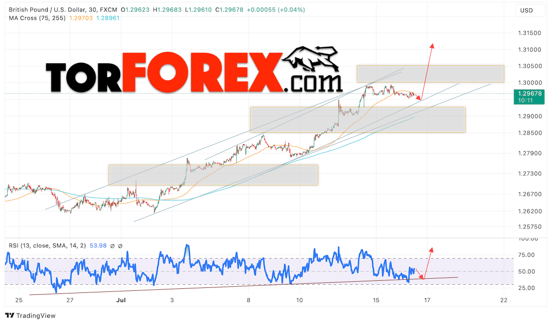 GBP/USD прогноз Британского Фунта на 17 июля 2024