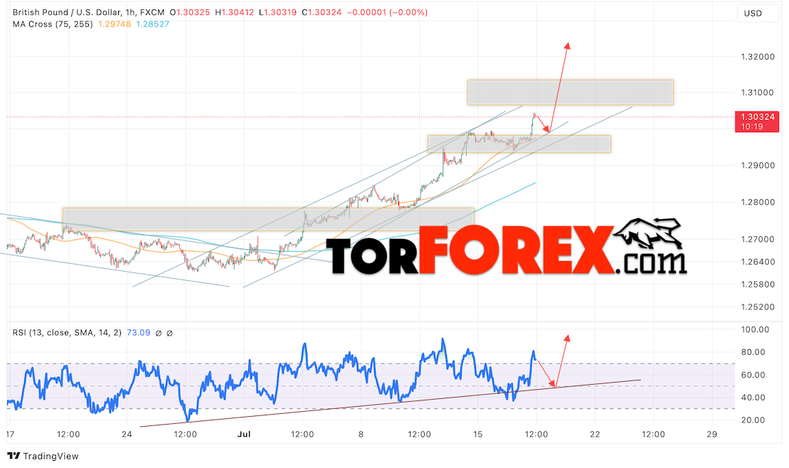 GBP/USD прогноз Британского Фунта на 18 июля 2024